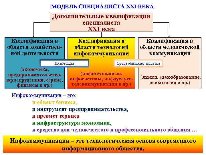 Моделирование специалиста