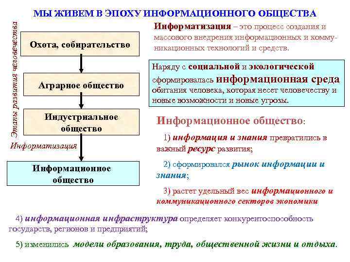      МЫ ЖИВЕМ В ЭПОХУ ИНФОРМАЦИОННОГО ОБЩЕСТВА   