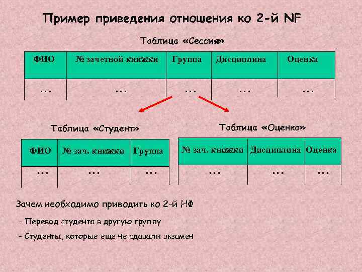  Пример приведения отношения ко 2 -й NF     Таблица «Сессия»