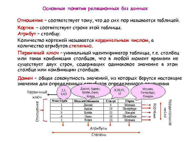 Множество кортежей соответствующих одной схеме отношения