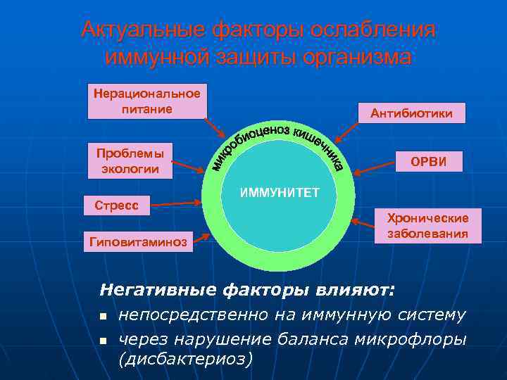 Актуальные факторы ослабления  иммунной защиты организма Нерациональное питание   Антибиотики  Проблемы