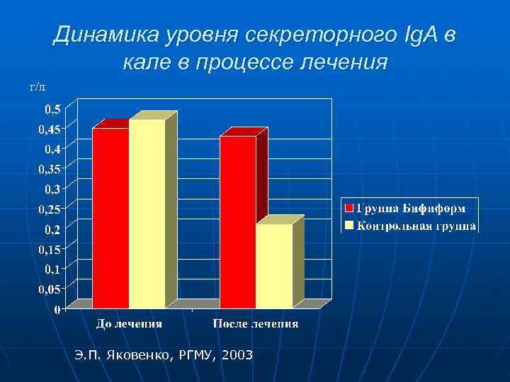  Динамика уровня секреторного Ig. A в  кале в процессе лечения г/л 
