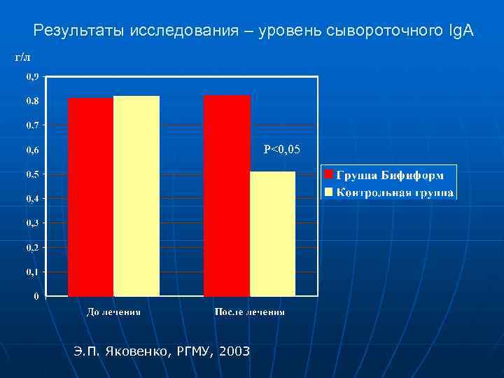  Результаты исследования – уровень сывороточного Ig. A г/л    P<0, 05