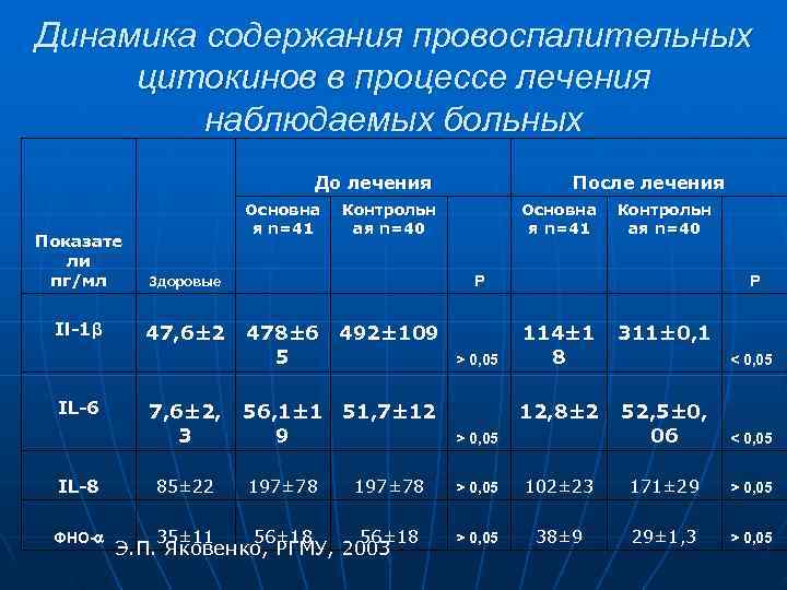 Динамика содержания провоспалительных цитокинов в процессе лечения   наблюдаемых больных   