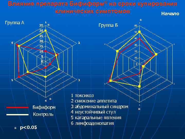  Влияние препарата Бифиформ® на сроки купирования    клинических симптомов  
