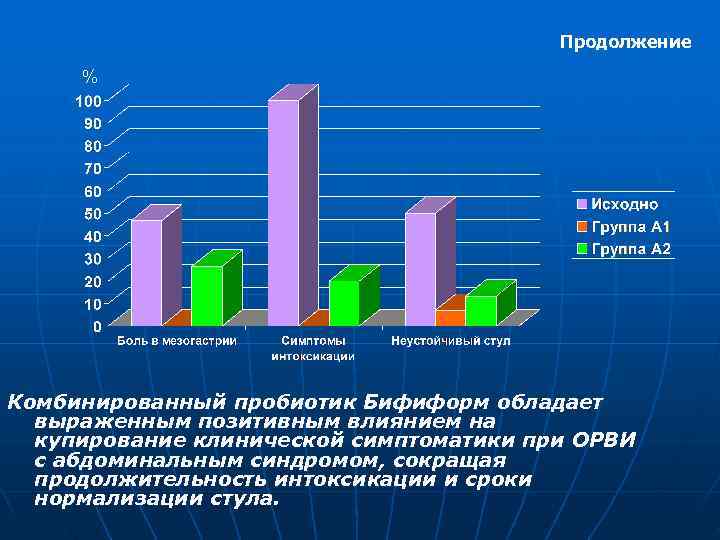        Продолжение % Комбинированный пробиотик Бифиформ обладает 