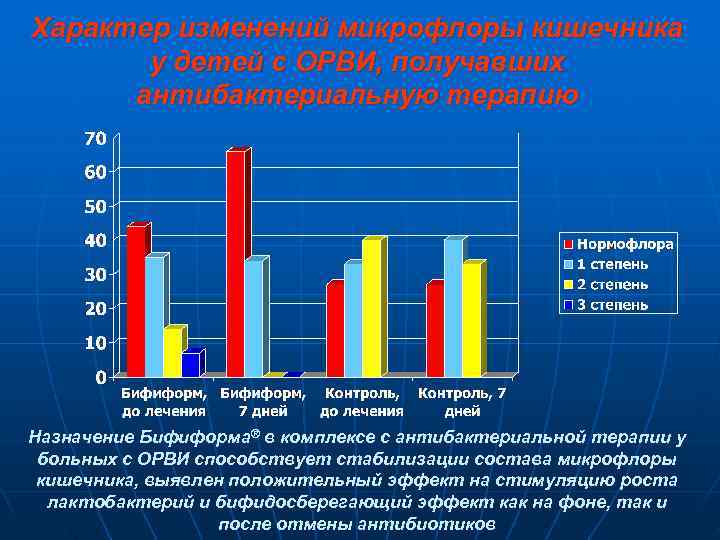 Характер изменений микрофлоры кишечника  у детей с ОРВИ, получавших  антибактериальную терапию Назначение