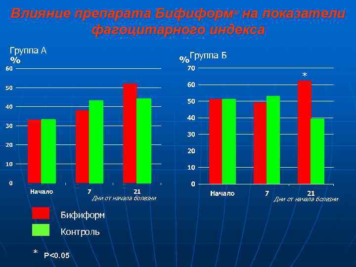 Влияние препарата Бифиформ® на показатели  фагоцитарного индекса Группа А    