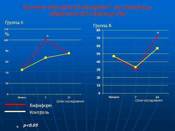   Влияние препарата Бифиформ® на показатель    завершенности фагоцитоза Группа А