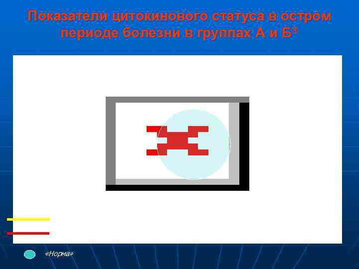Показатели цитокинового статуса в остром периоде болезни в группах А и Б®  