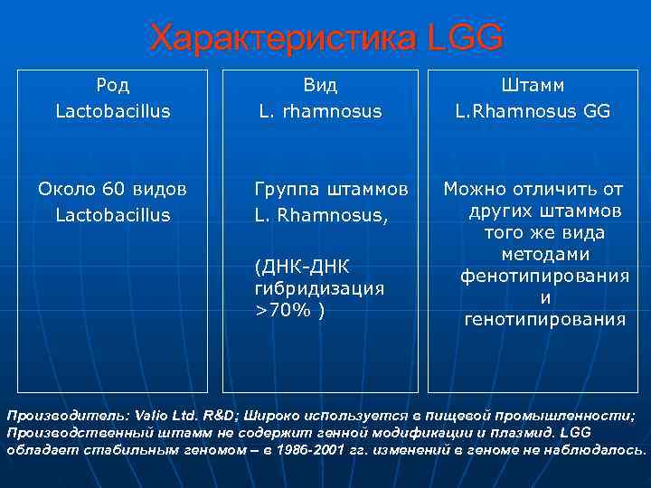    Характеристика LGG  Род    Вид   