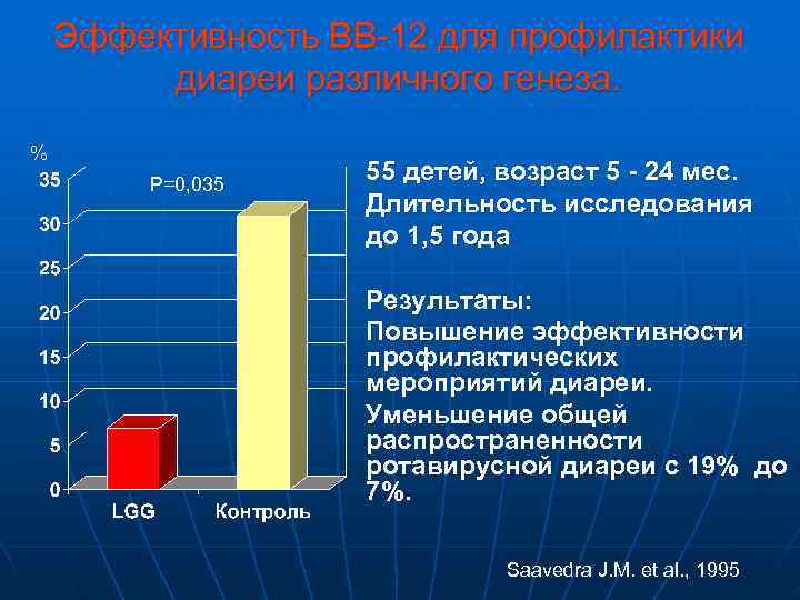   Эффективность BВ-12 для профилактики   диареи различного генеза. %  