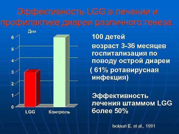   Эффективность LGG в лечении и профилактике диареи различного генеза.  Дни 