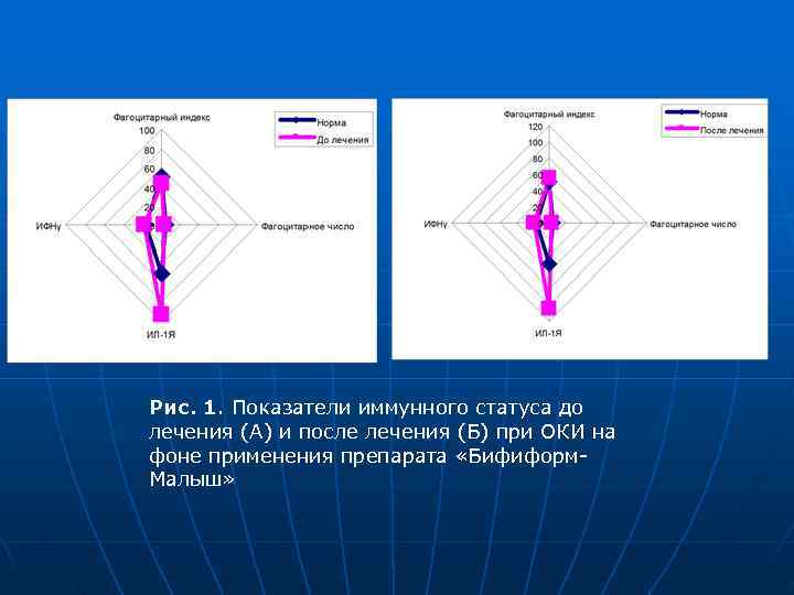 Рис. 1. Показатели иммунного статуса до лечения (А) и после лечения (Б) при ОКИ