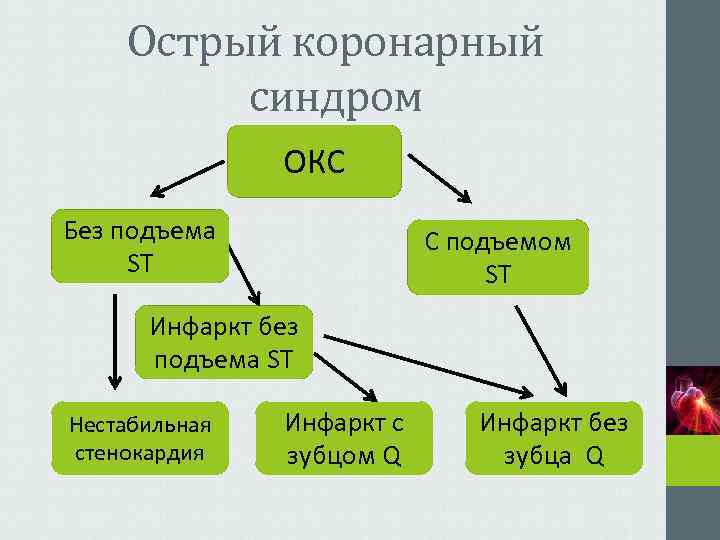   Острый коронарный   синдром    ОКС Без подъема 