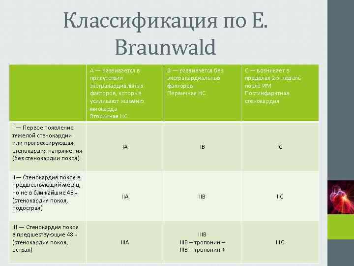    Классификация по E.    Braunwald    