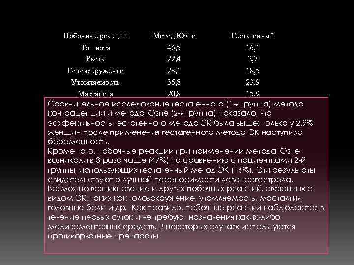   Побочные реакции Метод Юзпе  Гестагенный   Toшнотa   46,