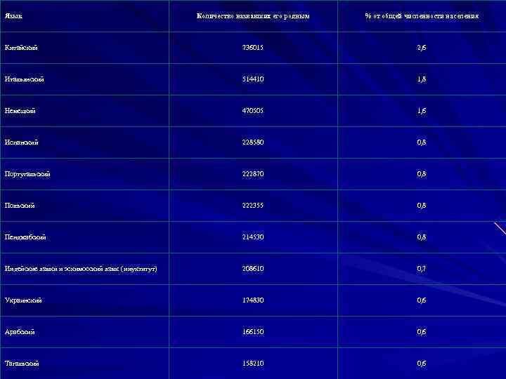 Язык     Количество назвавших его родным  % от общей численности