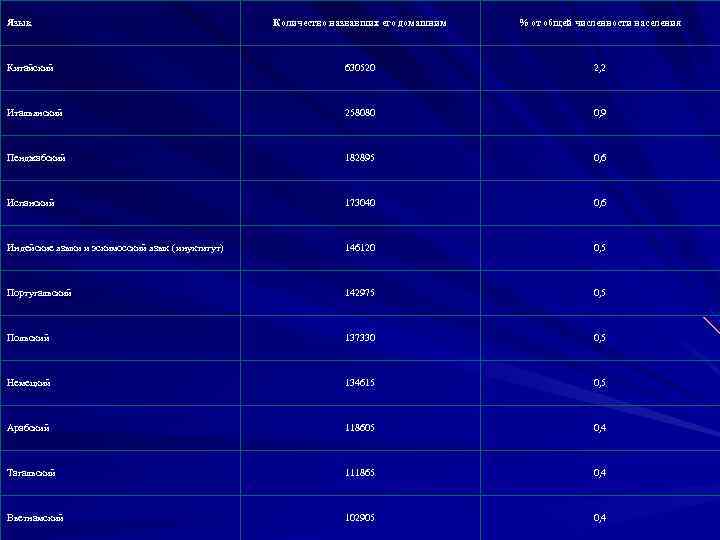Язык     Количество назвавших его домашним  % от общей численности