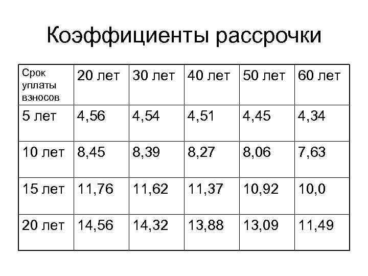  Коэффициенты рассрочки Срок 20 лет 30 лет 40 лет 50 лет 60