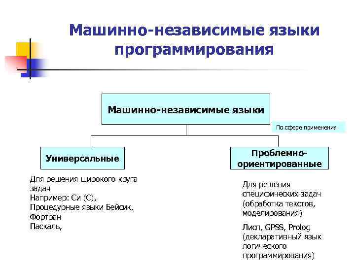 Программы высокого уровня