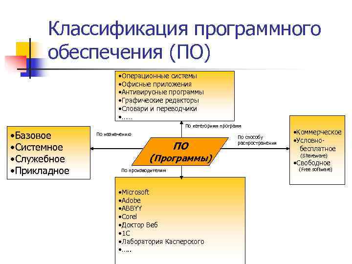   Классификация программного   обеспечения (ПО)     • Операционные