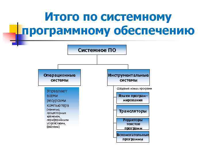   Итого по системному программному обеспечению     Системное ПО 