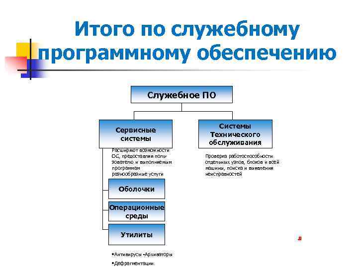 В состав программного обеспечения входят. В состав служебного (сервисного) программного обеспечения входят. Служебное программное обеспечение по. Служебное по. Служебный уровень программного обеспечения.