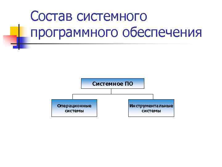 Состав системного программного обеспечения     Системное ПО Операционные   Инструментальные