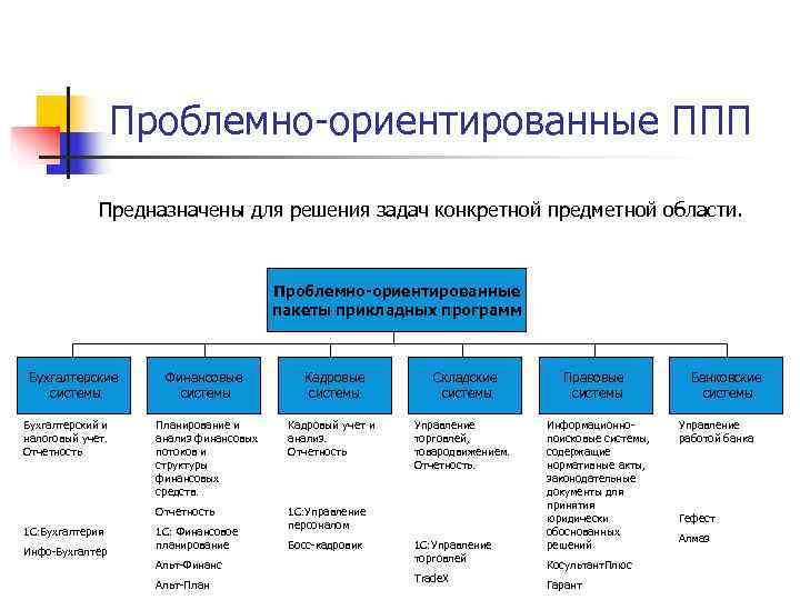 Ориентированные пакеты прикладных программ