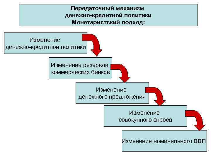 Передаточный механизм денежно-кредитной политики Передаточный механизм денежно-кредитной политики