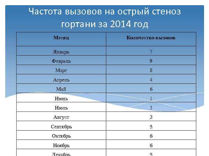 Частота вызовов на острый стеноз  гортани за 2014 год Месяц   Количество