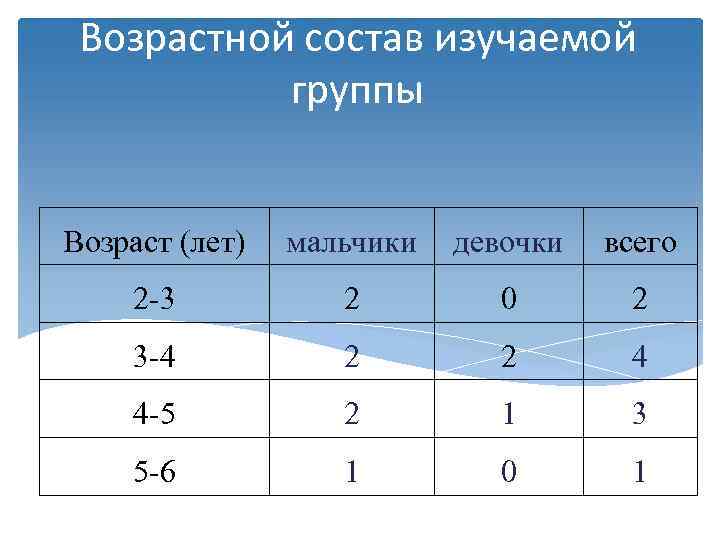  Возрастной состав изучаемой  группы  Возраст (лет)  мальчики  девочки 