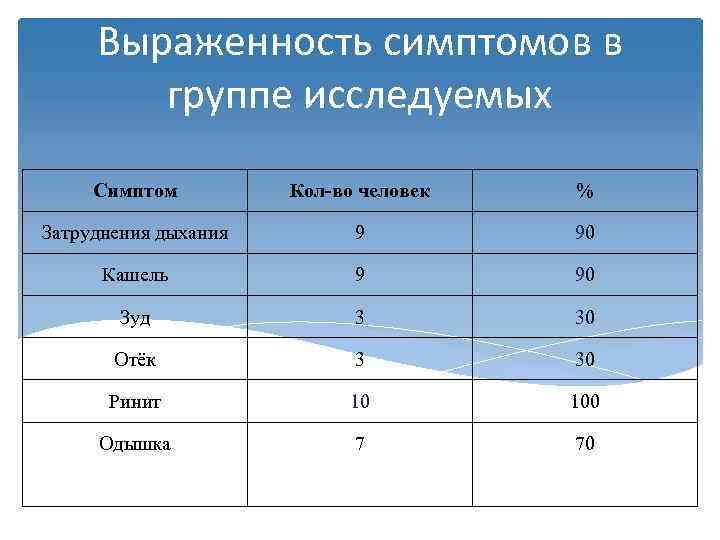 Исследуемая группа. Признаки Кол-во. Выраженность и продолжить эффекта.