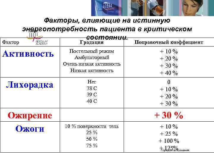    Факторы, влияющие на истинную   энергопотребность пациента в критическом 