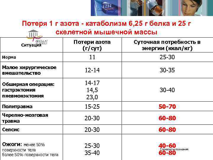    Потеря 1 г азота - катаболизм 6, 25 г белка и