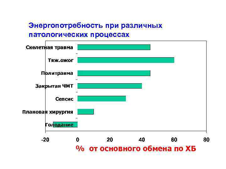 Энергопотребность при различных патологических процессах    % от основного обмена по ХБ