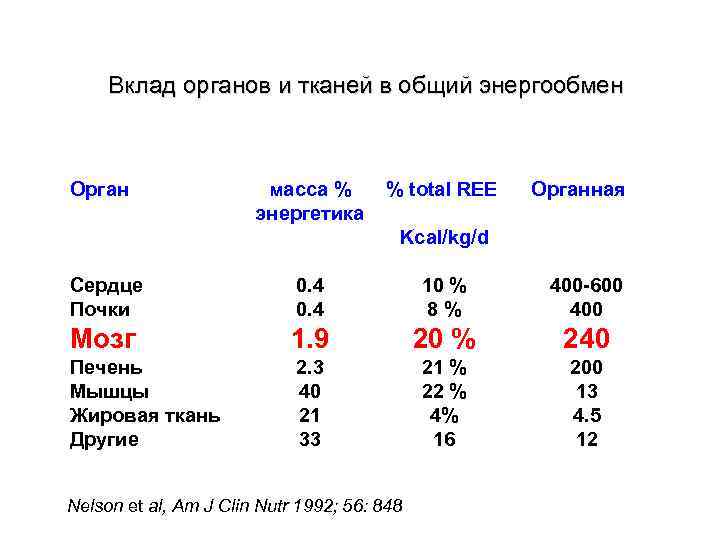  Вклад органов и тканей в общий энергообмен  Орган    масса