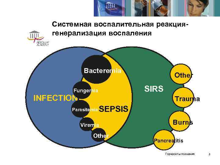   Системная воспалительная реакция-  генерализация воспаления   Bacteremia   