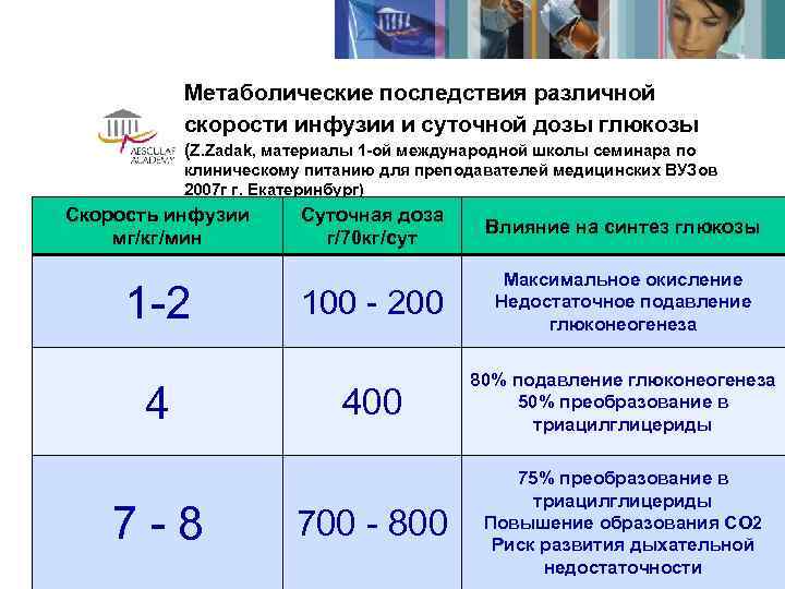    Метаболические последствия различной  скорости инфузии и суточной дозы глюкозы 