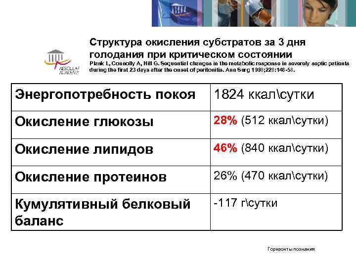    Структура окисления субстратов за 3 дня   голодания при критическом