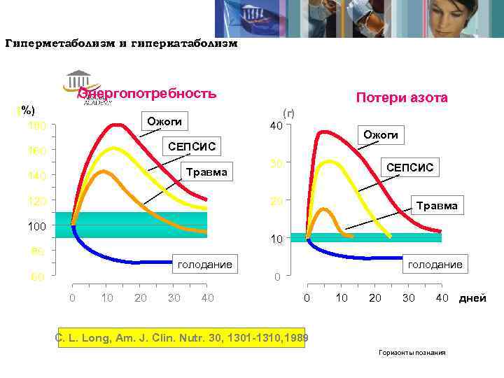Гиперметаболизм и гиперкатаболизм    Энергопотребность       Потери