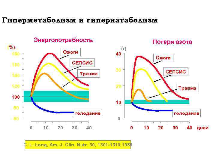 Гиперметаболизм и гиперкатаболизм   Энергопотребность       Потери азота