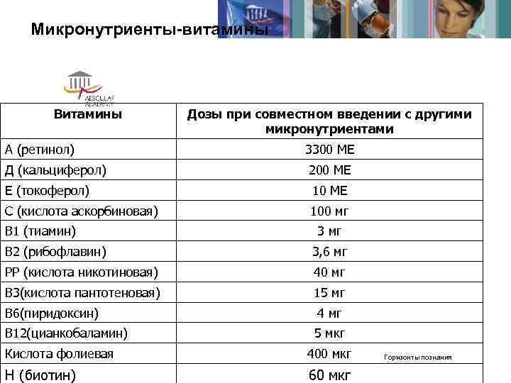   Микронутриенты-витамины  Витамины  Дозы при совместном введении с другими  
