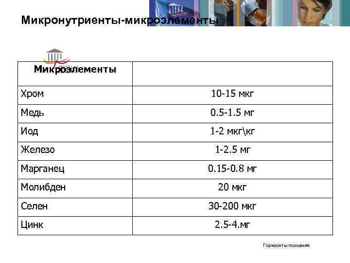 Микронутриенты-микроэлементы Микроэлементы Хром     10 -15 мкг Медь   