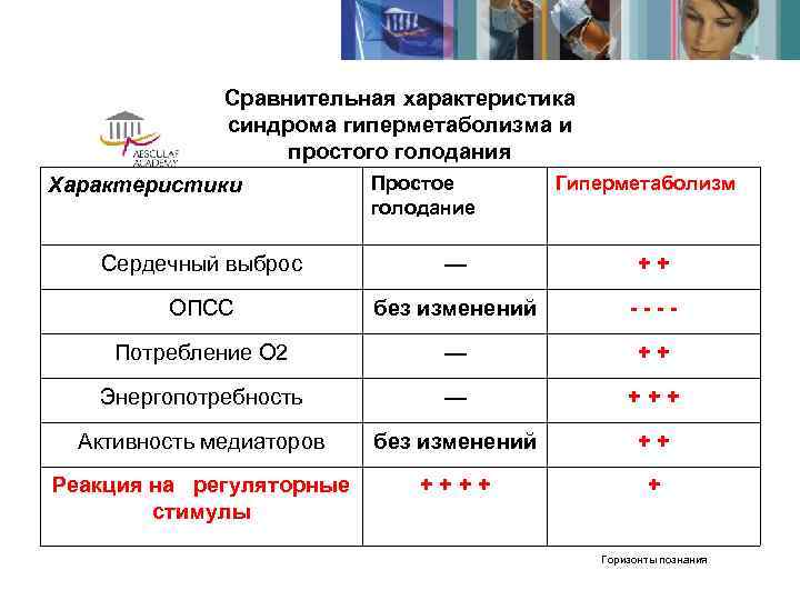    Сравнительная характеристика    синдрома гиперметаболизма и   