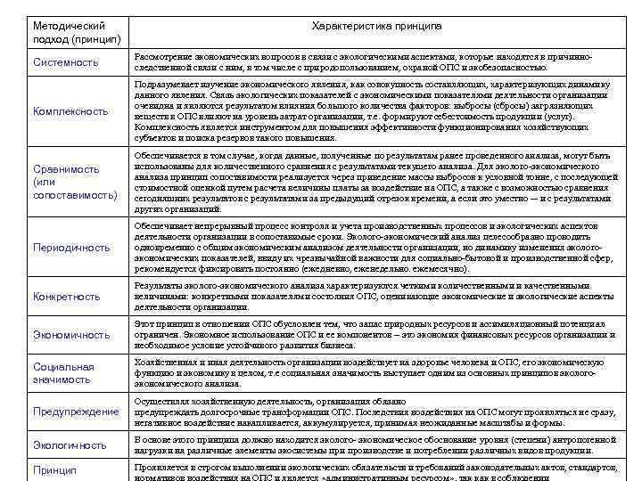 Методический Характеристика принципа подход (принцип) Рассмотрение экономических Методический Характеристика принципа подход (принцип) Рассмотрение экономических