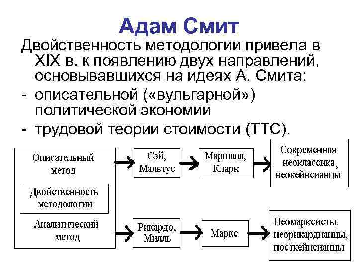 Теория смита