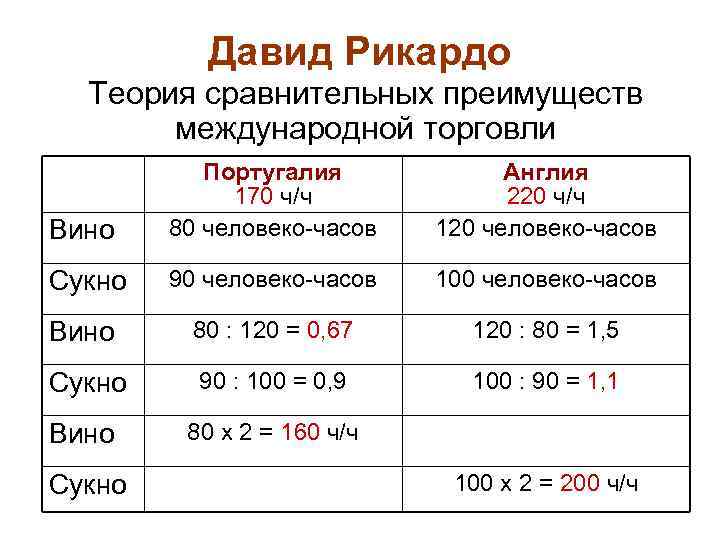   Давид Рикардо  Теория сравнительных преимуществ  международной торговли  Португалия 