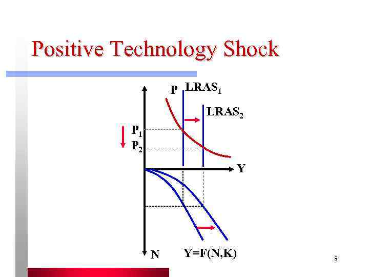 Positive Technology Shock    P LRAS 1    LRAS 2